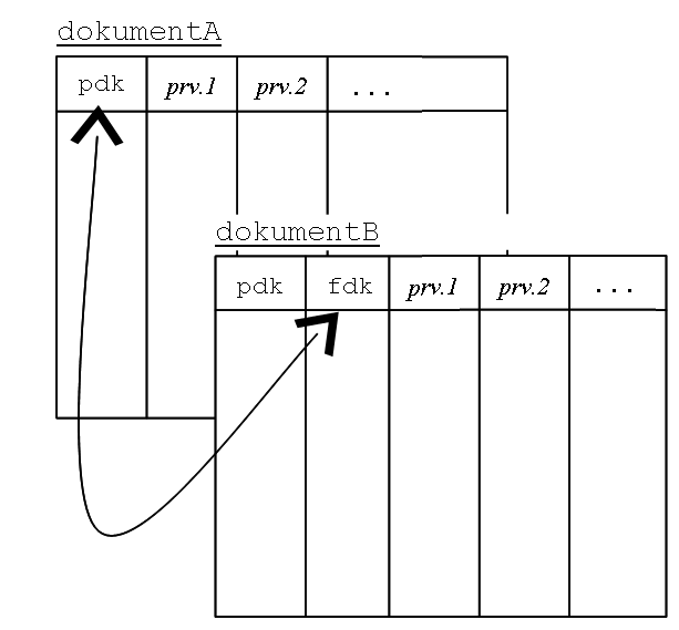 propojeni přes klíče