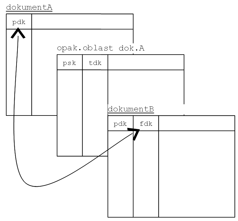 propojeni přes klíče