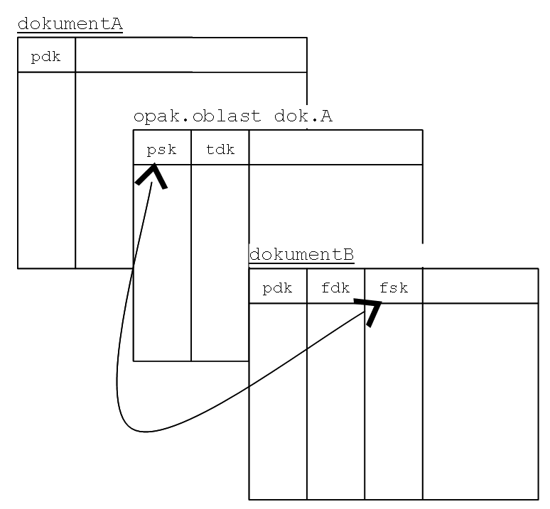propojeni přes klíče