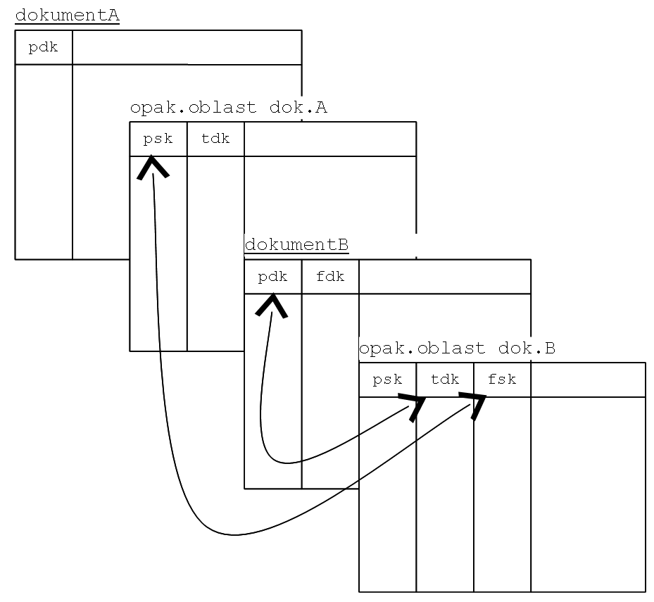 propojeni přes klíče